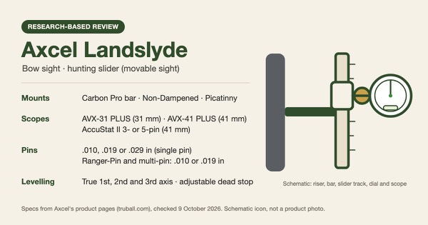 Original spec card for the Axcel Landslyde hunting slider sight listing its mounts, scope options, pin sizes and axis adjustments, with a schematic sight icon