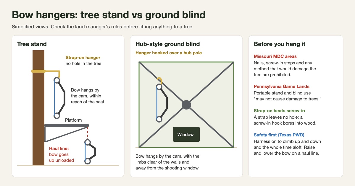 Simplified diagram comparing a strap-on bow hanger on a tree beside a stand platform, with a haul line to the bow on the ground, and a hanger hooked over a hub pole inside a ground blind, plus public-land rules from Missouri and Pennsylvania and Texas safety advice