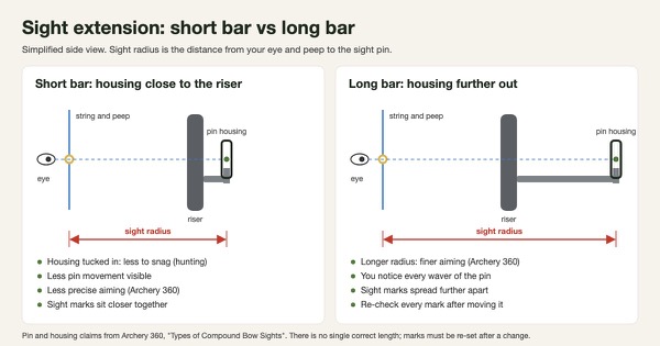 Side-view diagram comparing a bow sight on a short extension bar and a long one, with the sight radius measured from the eye and peep to the pin and notes on aiming precision, pin movement and sight mark spacing