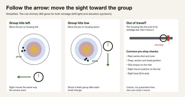 Simplified diagram of the follow-the-arrow rule: a group to the left means move the sight left, a low group means move it down, and a sight at the end of its windage travel needs other checks