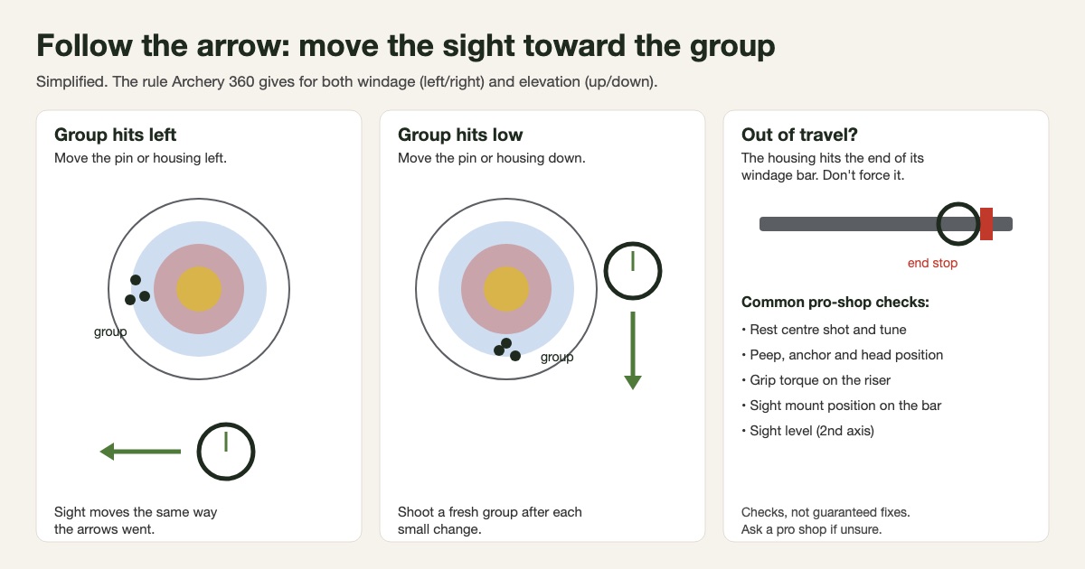 Simplified diagram of the follow-the-arrow rule: a group to the left means move the sight left, a low group means move it down, and a sight at the end of its windage travel needs other checks