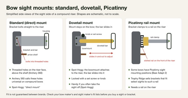 Simplified diagram of three bow sight mounts on a compound riser: a standard direct mount whose bracket bolts to threaded holes on the riser face above the shelf, a dovetail mount where a bar slides into a bowmount and locks with a knob or set screw, and a Picatinny mount where a bracket clamps to a slotted rail on the front of the riser
