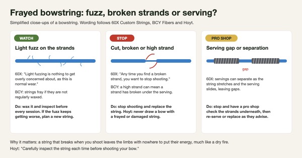 Simplified diagram of three kinds of bowstring wear: light fuzz on the strands marked watch (wax and inspect), a cut or broken strand marked stop (replace the string), and a gap in the serving marked pro shop, with quotes from 60X Custom Strings, BCY Fibers and Hoyt