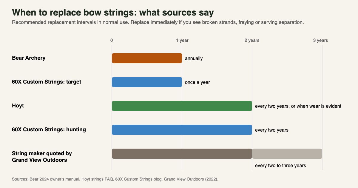 Bar chart of recommended bowstring replacement intervals: Bear annually, 60X Custom Strings once a year for target bows and every two years for hunting bows, Hoyt every two years or when wear is evident, and a string maker's two to three years