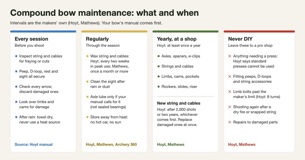 Four-column compound bow maintenance chart: every session inspect string, cables, accessories, arrows, limbs and cams; regularly wax strings (Hoyt every two weeks in peak use, Mathews monthly or more), clean the sight and store away from heat; yearly shop inspection and Hoyt's 2,000-shot or two-year string and cable interval; never DIY press work, string accessories, limb bolts past the limit or shooting after a dry fire