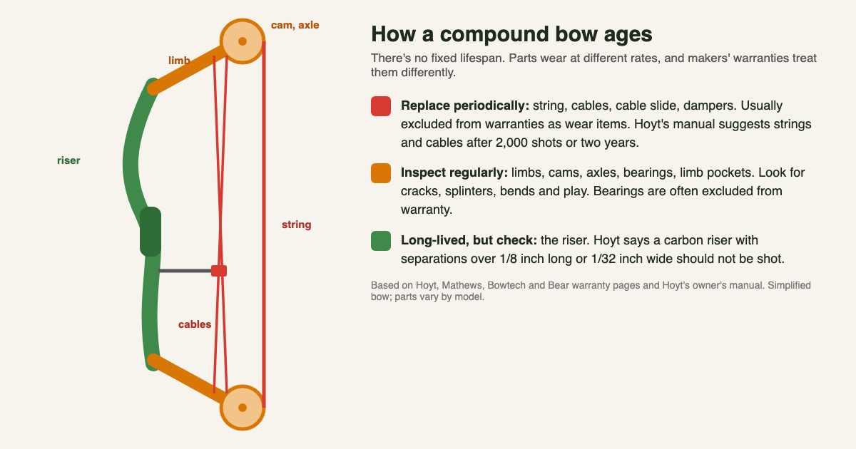 Colour-coded compound bow diagram: string, cables and cable slide marked as parts to replace periodically, limbs, cams and axles marked to inspect regularly, and the riser marked as long-lived but to be checked
