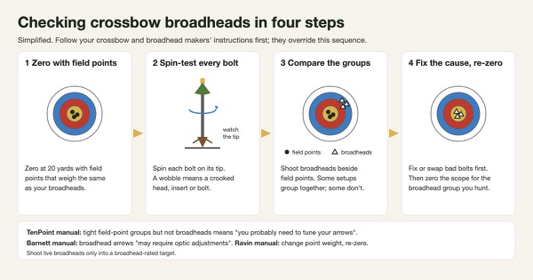 Simplified four-step diagram for checking crossbow broadheads: zero with field points of the same weight, spin-test every bolt on its tip and watch for wobble, compare broadhead and field-point groups on a target, then fix the cause and re-zero for the broadhead group, with notes from the TenPoint, Barnett and Ravin manuals
