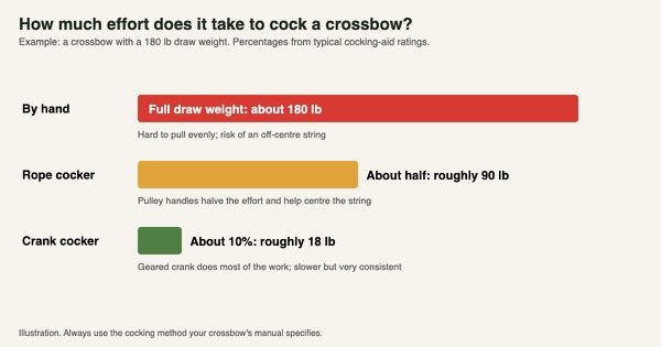 Chart comparing the effort to cock a 180 lb crossbow by hand, with a rope cocker (about half) and with a crank (about 10 percent)