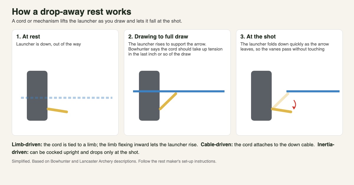 Three-panel diagram of a drop-away arrow rest: launcher down at rest, raised to support the arrow at full draw, and folding down as the arrow leaves at the shot, with notes on limb-driven, cable-driven and inertia types