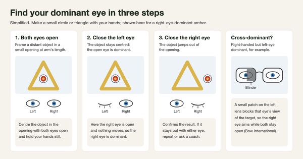 Simplified four-panel diagram of the eye-dominance test: framing a distant target in a small opening made with the hands at arm's length with both eyes open, closing the left eye so the target stays centred for a right-eye-dominant person, closing the right eye so the target jumps out of the opening, and a small blinder on the left lens of a pair of glasses for a right-handed, left-eye-dominant archer