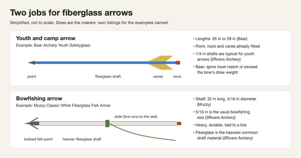 Diagram comparing a fiberglass youth arrow with vanes and a thicker fiberglass bowfishing arrow with a barbed point and line slide