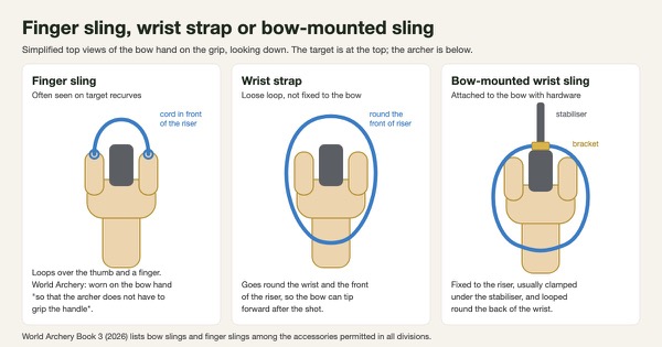 Top-view diagram of a bow hand on a riser showing a finger sling looped from thumb to finger in front of the riser, a loose wrist strap around the wrist and riser, and a wrist sling fixed under the stabiliser