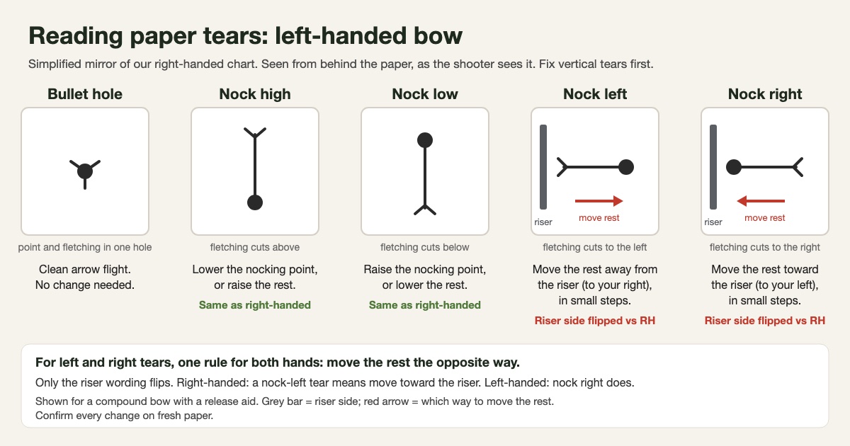 Chart of five paper tears for a left-handed bow: bullet hole, nock high, nock low, nock left and nock right, with the mirrored rest adjustment for each
