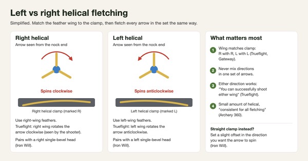 Simplified diagram comparing right helical fletching, which uses right-wing feathers in a right helical clamp and spins the arrow clockwise seen from the nock end, with left helical, which uses left-wing feathers in a left helical clamp and spins it anticlockwise, plus four rules: match wing to clamp, never mix directions in a set, either direction works, and use a small consistent amount of helical