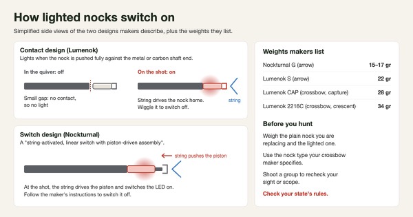 Simplified diagram of two lighted nock designs: a contact nock that stays off with a small gap and lights when the string drives it fully against the shaft end, and a string-activated switch nock with a piston, beside maker-listed weights of 15 to 34 grains and a pre-hunt checklist