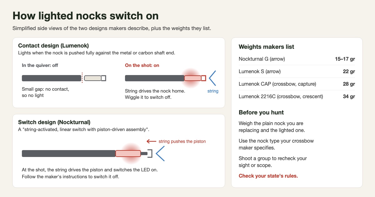 Simplified diagram of two lighted nock designs: a contact nock that stays off with a small gap and lights when the string drives it fully against the shaft end, and a string-activated switch nock with a piston, beside maker-listed weights of 15 to 34 grains and a pre-hunt checklist