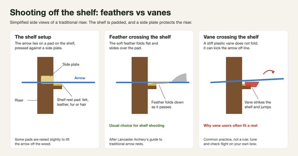 Simplified diagram of an arrow on a padded bow shelf, showing a feather folding flat as it passes and a stiff vane jumping off the shelf