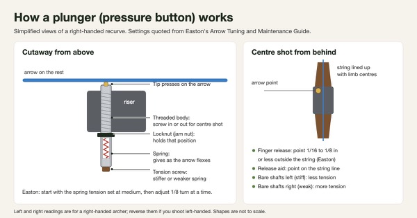Diagram of a recurve plunger: a cutaway seen from above showing the tip against the arrow, threaded body through the riser, locknut, spring and tension screw, plus a view from behind with the arrow point just outside the string for centre shot