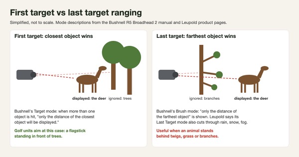 Simplified two-panel diagram: in first-target mode a rangefinder shows the distance to a deer standing in front of trees; in last-target mode it ignores branches in front and shows the deer behind them