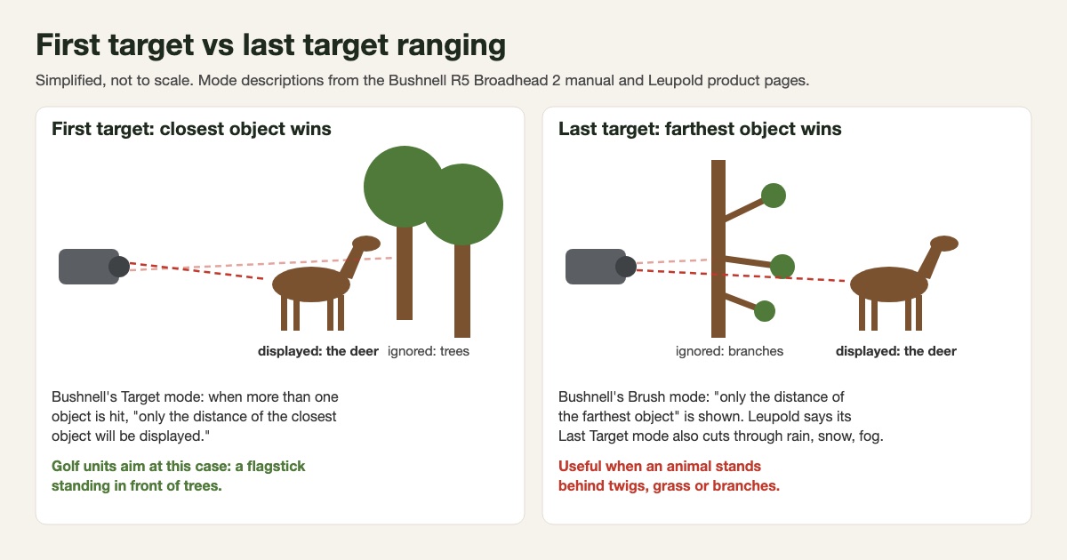 Simplified two-panel diagram: in first-target mode a rangefinder shows the distance to a deer standing in front of trees; in last-target mode it ignores branches in front and shows the deer behind them
