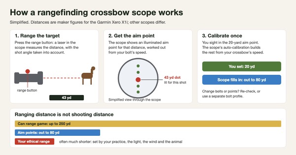 Simplified three-step diagram of a rangefinding crossbow scope: press the range button so a laser measures angle-compensated distance to a deer, the scope lights the aim point for that distance, and auto-calibration builds aim points out to 80 yards from a 20-yard sight-in, with a bar showing ranging to 250 yards is far beyond shooting range
