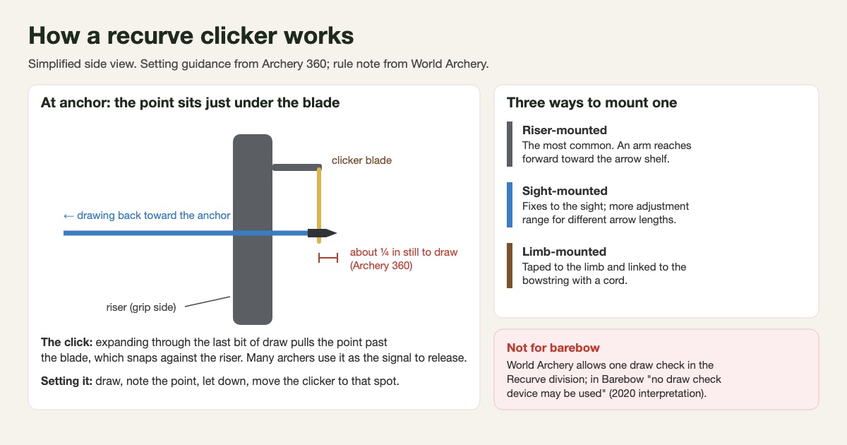 Diagram of a recurve clicker at anchor with the arrow point about a quarter inch short of passing under the clicker blade, plus the three mount types (riser, sight and limb) and a note that World Archery barebow does not allow a draw check