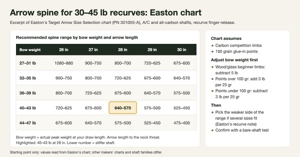 Table from Easton's target arrow chart for recurve bows of 27 to 47 lb and arrow lengths of 26 to 30 inches, highlighting a 640 to 570 spine range for 40 to 43 lb at 28 inches, with the chart's limb and point weight adjustments