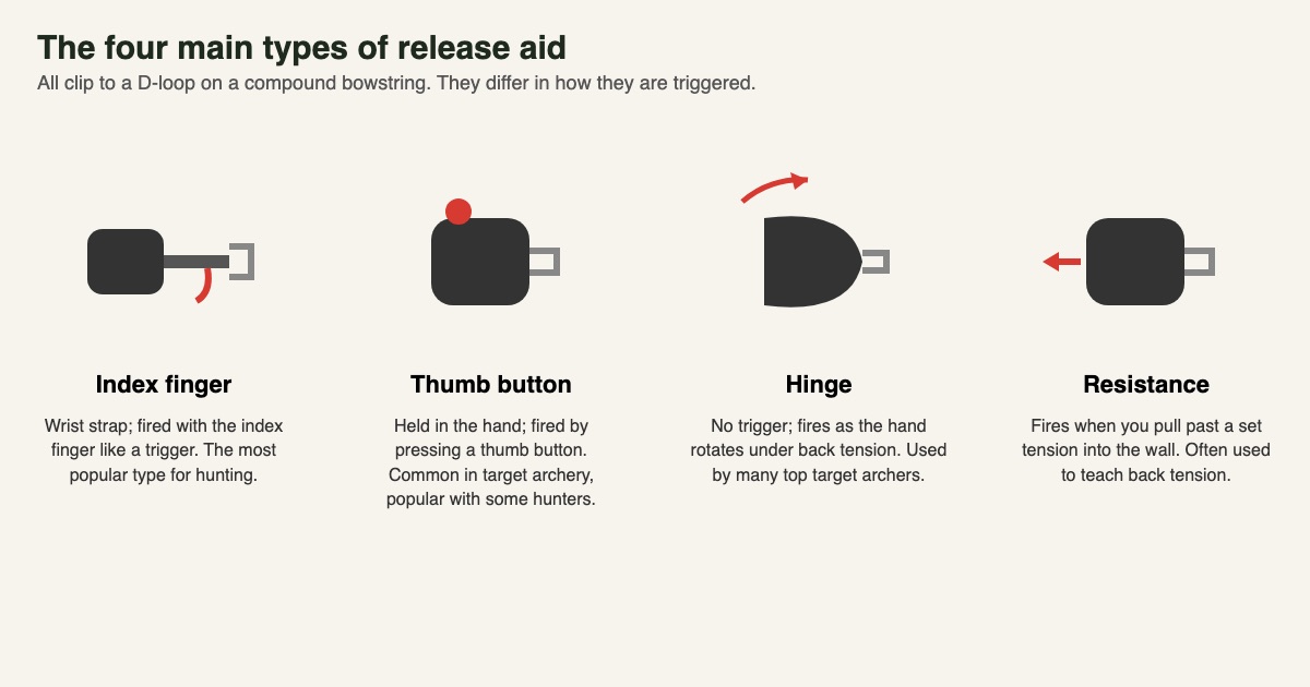 Diagram of four release aid types: index finger, thumb button, hinge and resistance, with how each is triggered