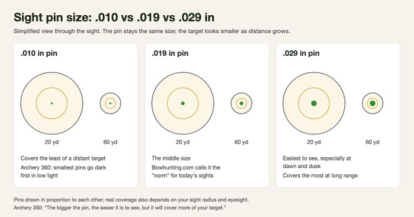 Simplified diagram of .010, .019 and .029 inch sight pins drawn in proportion over the same target at 20 and 60 yards, showing the larger pin covering more of the smaller-looking distant target