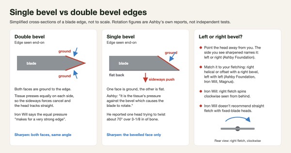 Simplified end-on cross-sections of a double-bevel blade edge ground on both faces and a single-bevel edge ground on one face with a flat back, showing the sideways push that Ashby says twists the head, plus a panel on telling left from right bevel and matching it to fletching