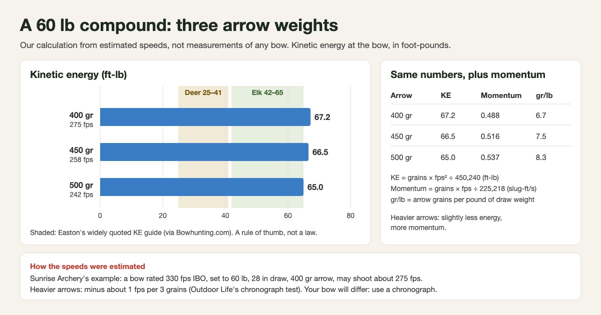 Bar chart and table of our calculated kinetic energy for a 60 lb compound bow: a 400-grain arrow at an estimated 275 fps gives 67.2 foot-pounds, 450 grains at 258 fps gives 66.5 and 500 grains at 242 fps gives 65.0, with momentum rising from 0.488 to 0.537 and Easton's deer and elk energy bands shaded