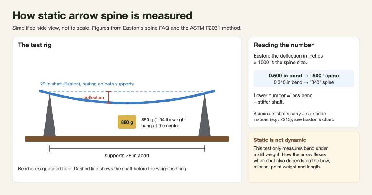 Diagram of a static spine test: an arrow shaft on two supports 28 inches apart bends under an 880 g (1.94 lb) weight hung at its centre, and the deflection in inches times 1000 gives the spine number