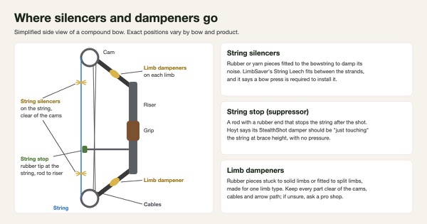 Simplified side view of a compound bow showing string silencers on the string between the cams and grip, a string stop rod from the riser with a rubber tip at the string, and limb dampeners on the upper and lower limbs, with notes on each
