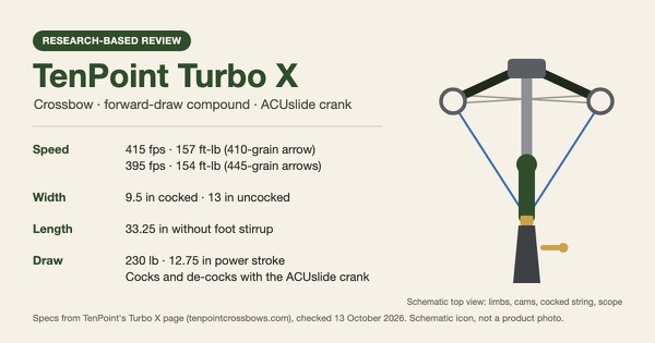 Spec card for the TenPoint Turbo X crossbow: 415 fps and 157 ft-lb with a 410-grain arrow, 9.5 in cocked width, 33.25 in length, 230 lb draw weight and 12.75 in power stroke, with a schematic top view of a forward-draw compound crossbow