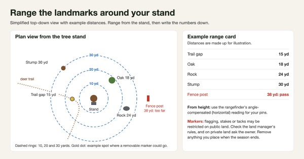 Top-down diagram of a tree stand with dashed rings at 10, 20 and 30 yards and ranged landmarks: a trail gap at 15 yards, an oak at 18, a rock at 24, a stump at 30 and a fence post at 38 marked too far, beside an example range card and a note to check the land manager's rules on markers