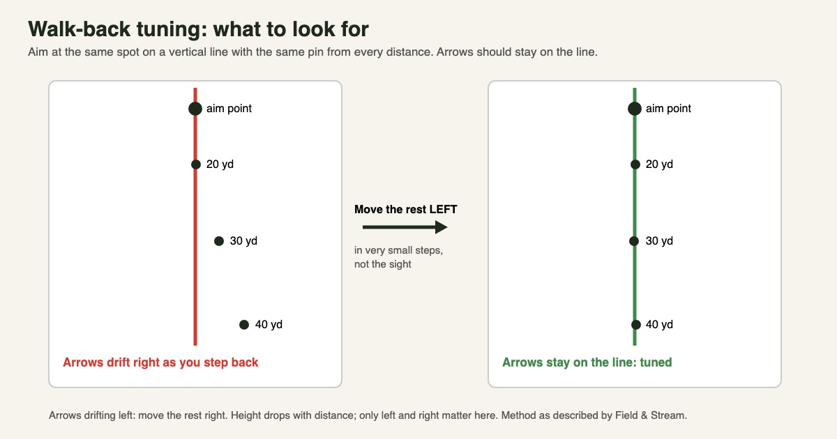 Two target diagrams for walk-back tuning: arrows drifting right of a vertical line at 20, 30 and 40 yards, with the advice to move the rest left, and a tuned bow with all arrows on the line